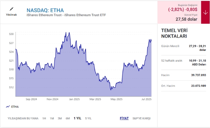 iShares Ethereum Trust, ETF Yarışında Liderliğe Koşuyor: Kurumsal İlgi Zirvede