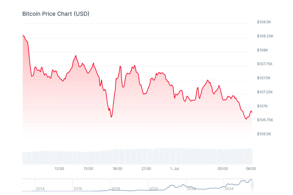 Bitcoin grafik