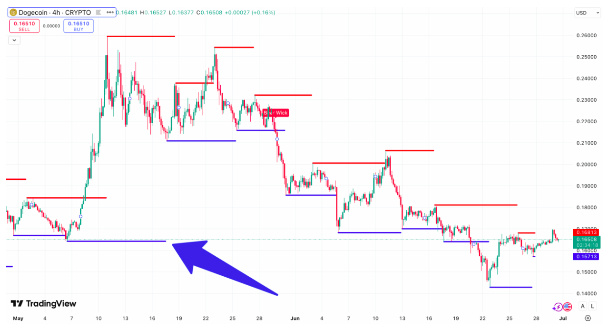 Dogecoin Grafik