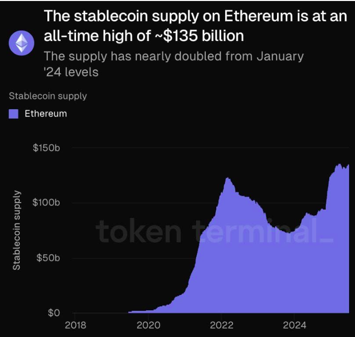 Ethereum'daki stablecoinlerin toplam değeri