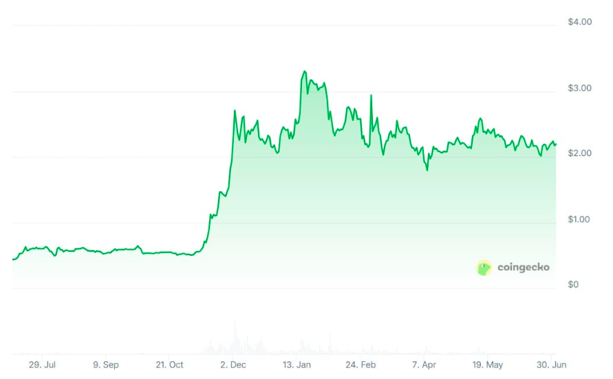 XRP Grafik