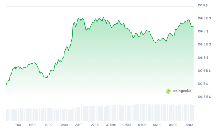Bitcoin 109.000 Doları Aştı, Dogecoin ve Cardano Yüzde 8 Fırladı