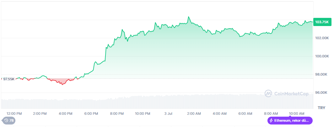 Ethereum Fiyatında Sıkışma Sona mı Eriyor? Gözler ETF Etkisinde