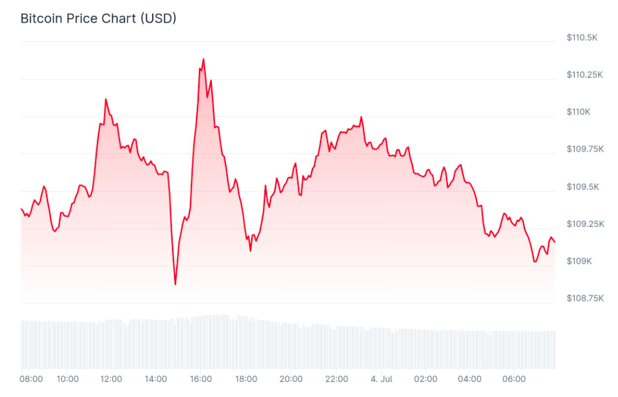 Bitcoin grafik