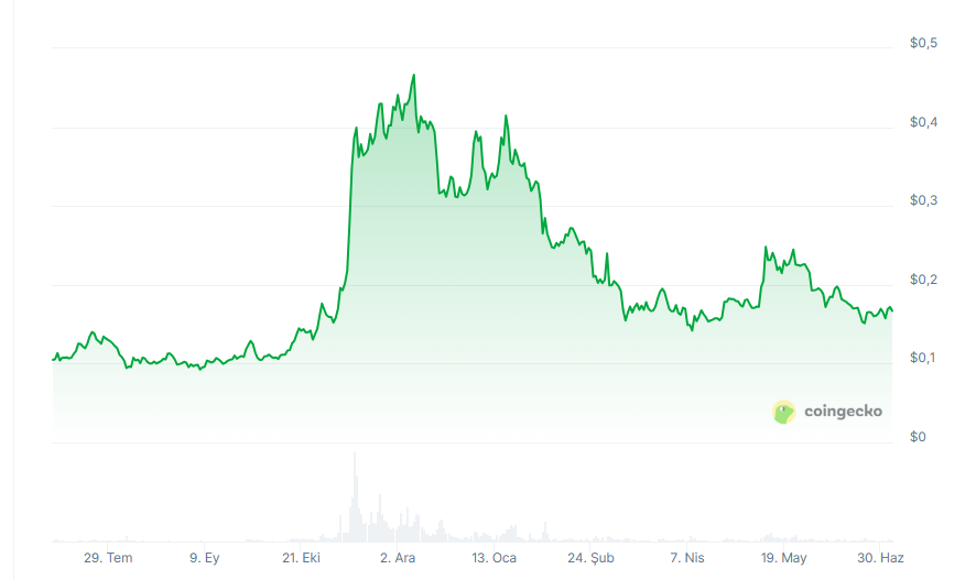 Dogecoin Tekrar Sahneye mi Çıkıyor? Teknik Analistler Harekete Geçti