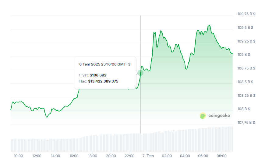 Bitcoin Tarih Yazdı: Haftayı Zirvede Kapattı, Trump Etkisi Piyasayı Ateşledi