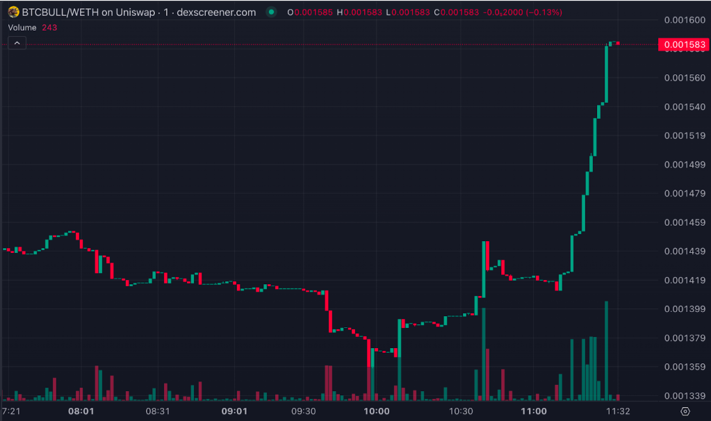 Btcbull grafik