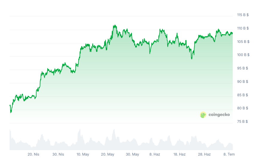 Bitcoin 109.000 Dolarda Sıkıştı: Altcoinler Atağa Kalktı