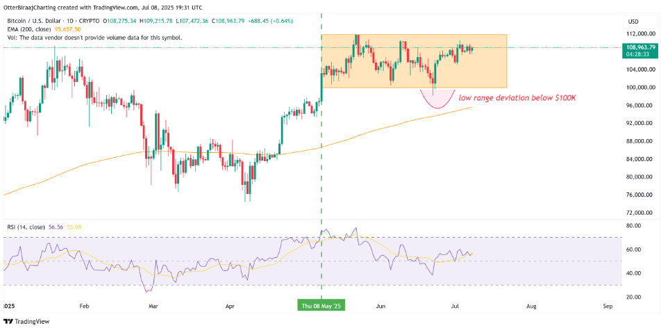 Bitcoin 100 Bin Dolarda Dip Oluşturuyor Olabilir: Yeni Ralli Yaklaşıyor mu?