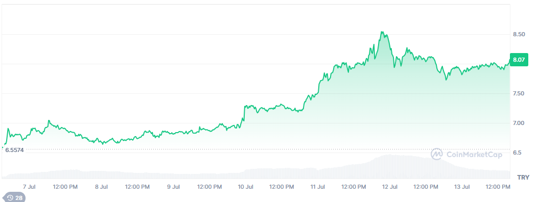Dogecoin Geri Döndü: DOGE 0,20 Dolar Direncini Aştı, İşlem Hacmi Patladı