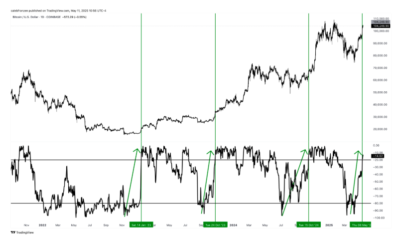 Bitcoin grafik