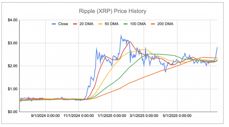 XRP Yükselişe Geçti: Haftalık Yüzde 30 Artış ve Yeni Kripto Rüzgârı