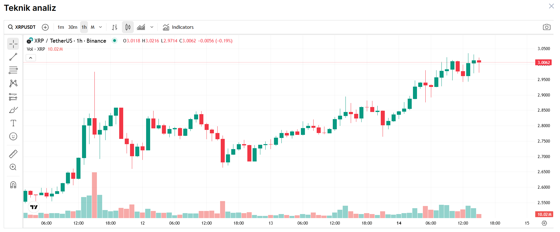 XRP teknik analiz