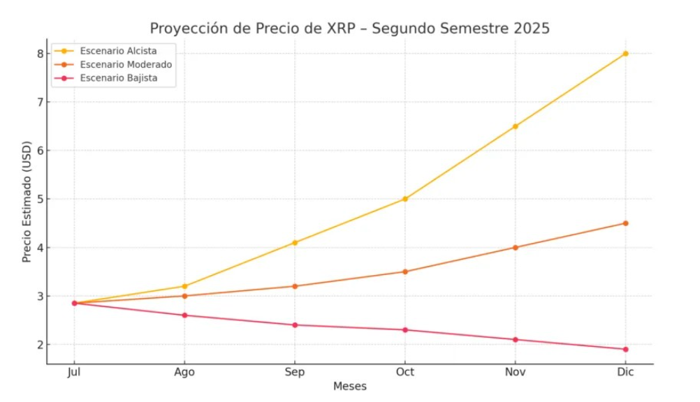 ChatGPT, 2025'in Son Ayları İçin XRP Fiyat Tahminini Paylaştı