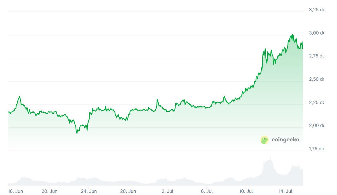 Fonlar Ethereum’a Bitcoin’den Daha Hızlı Akıyor