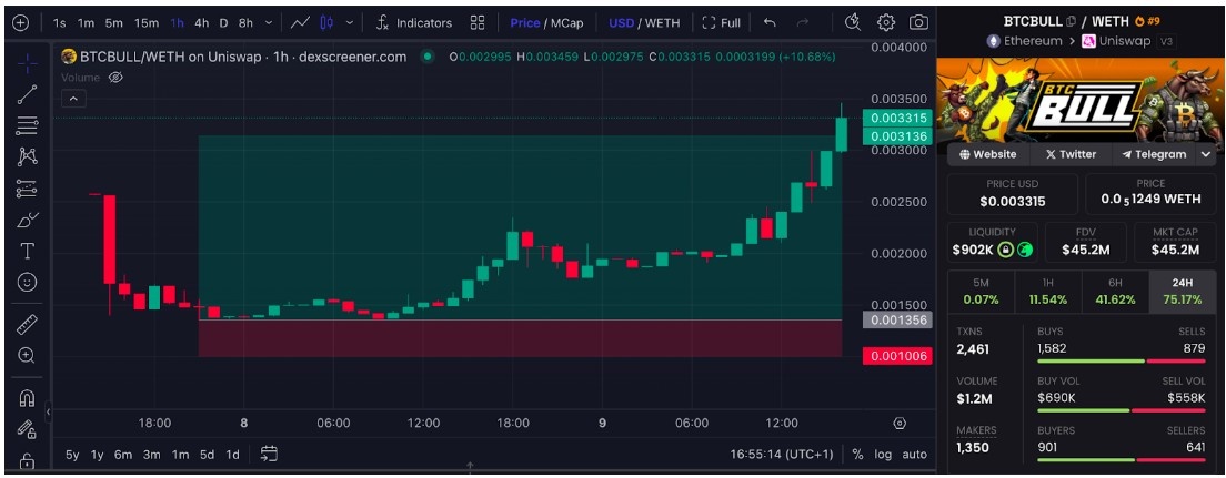 Btc bull grafik