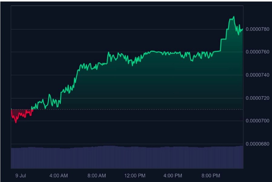 Wall Street Pepe grafik