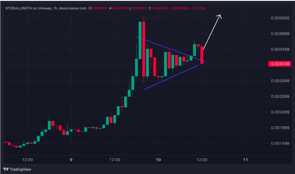 btcbull grafik