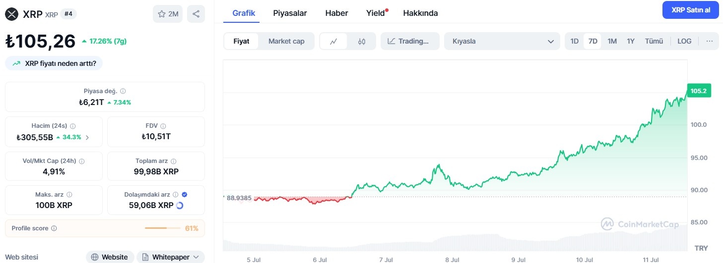 xrp coinmarketcap grafiği