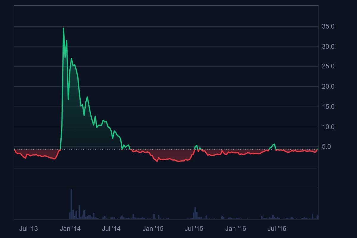 Litecoin Fiyat Geçmişi 2011-2016