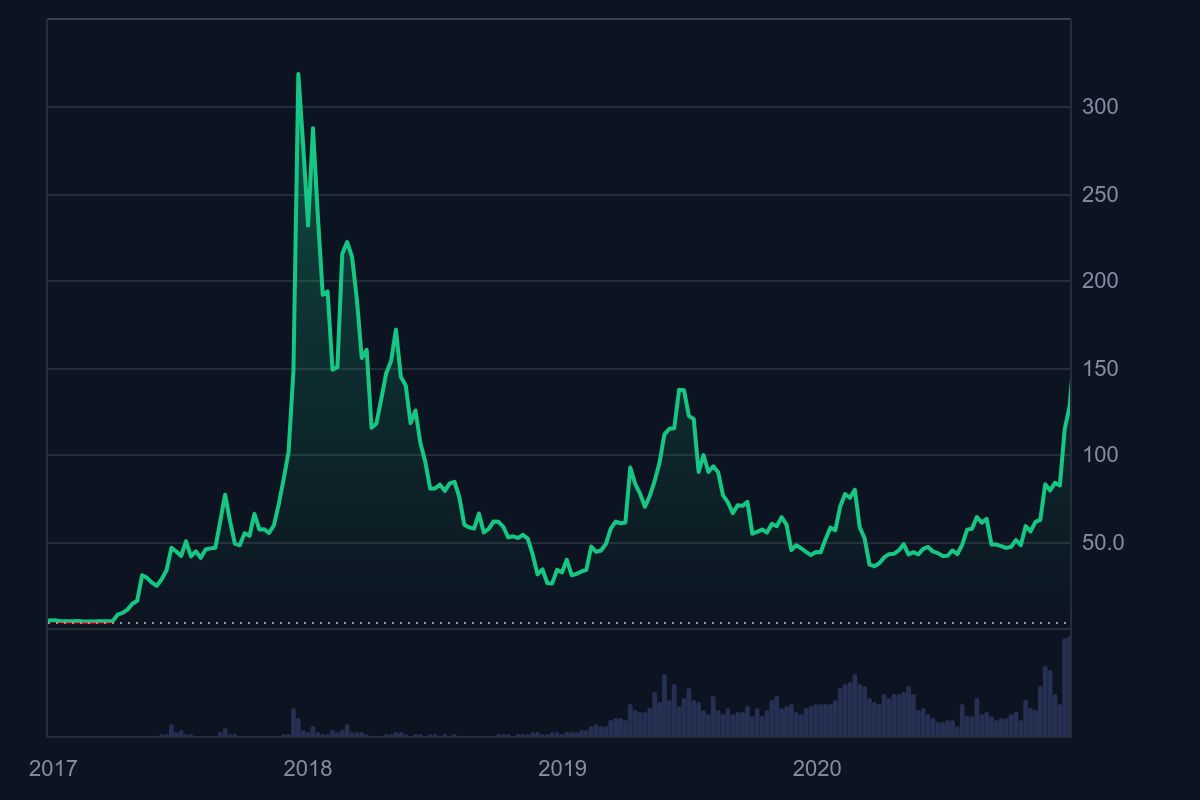 Litecoin Fiyat Geçmişi 2017-2020