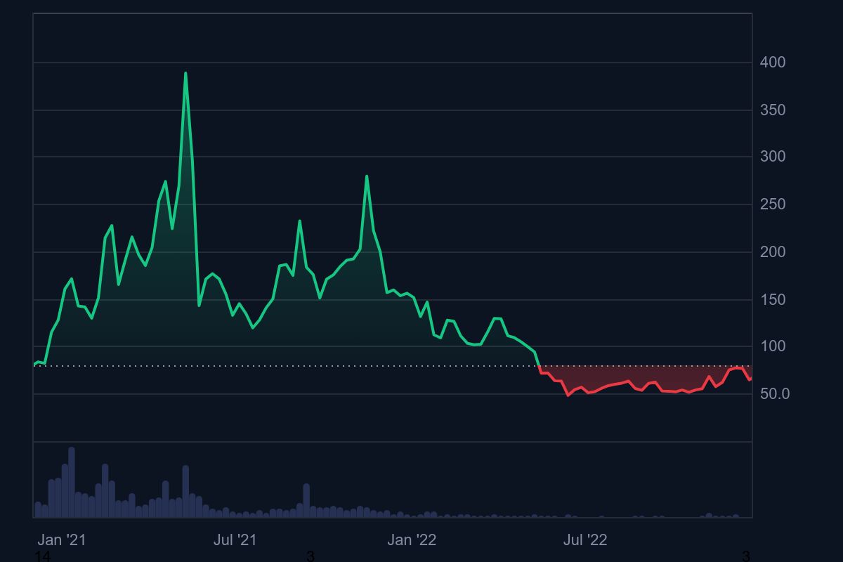 Litecoin Fiyat Geçmişi 2021-2022