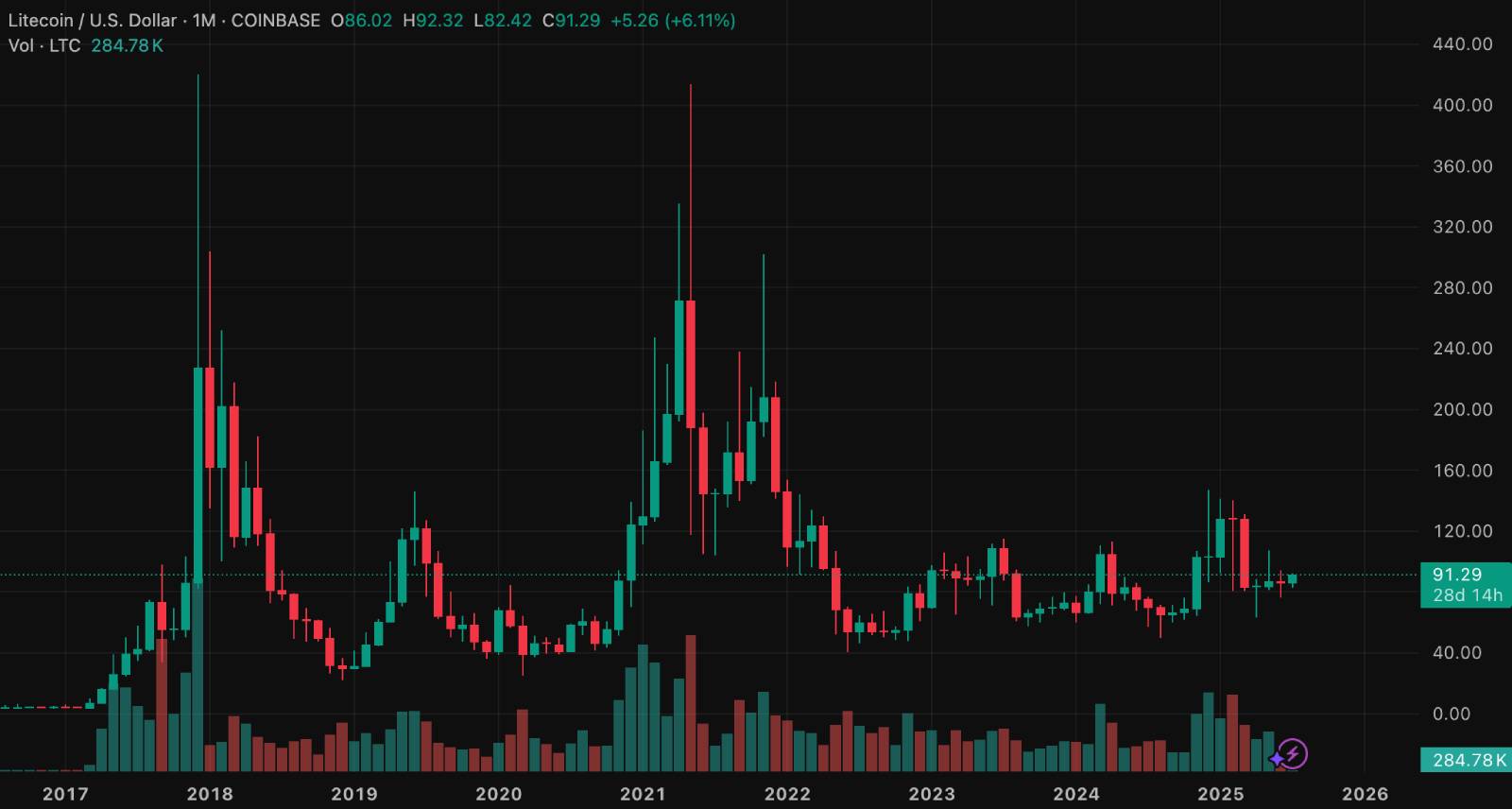 Litecoin Fiyat Grafiği 2011-2025