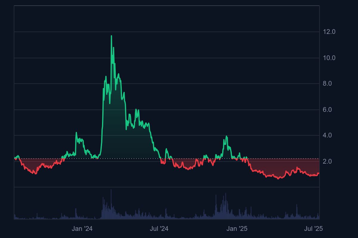 Worldcoin WLD Fiyat Grafiği 2023-2025