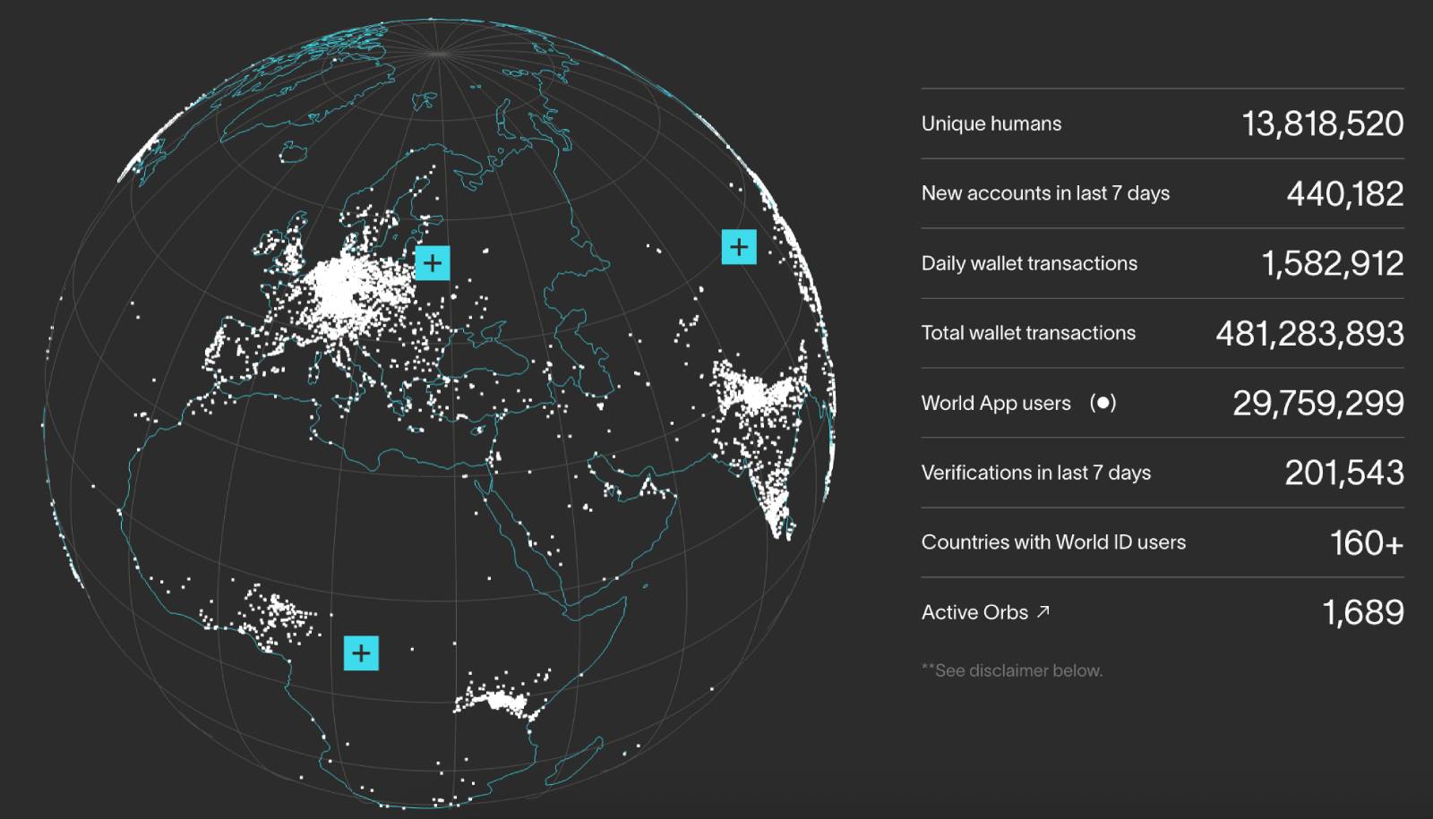 Worldcoin istatistikleri