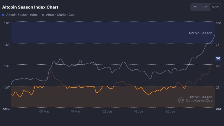 altcoin grafiği