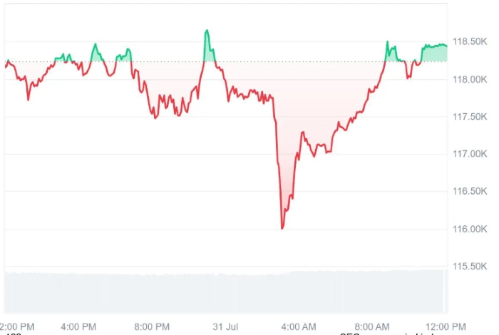 FED Kararı Sonrası Kriptoda Şok ve Toparlanma: Bitcoin ve Ethereum Dalgalandı