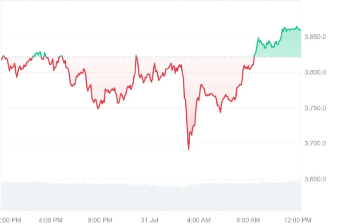 FED Kararı Sonrası Kriptoda Şok ve Toparlanma: Bitcoin ve Ethereum Dalgalandı
