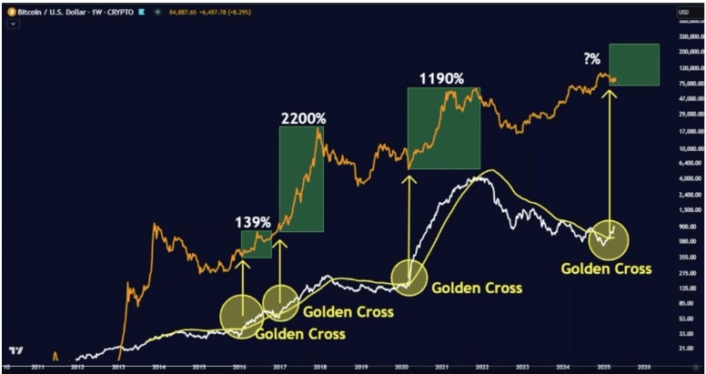 bitcoin golden cross