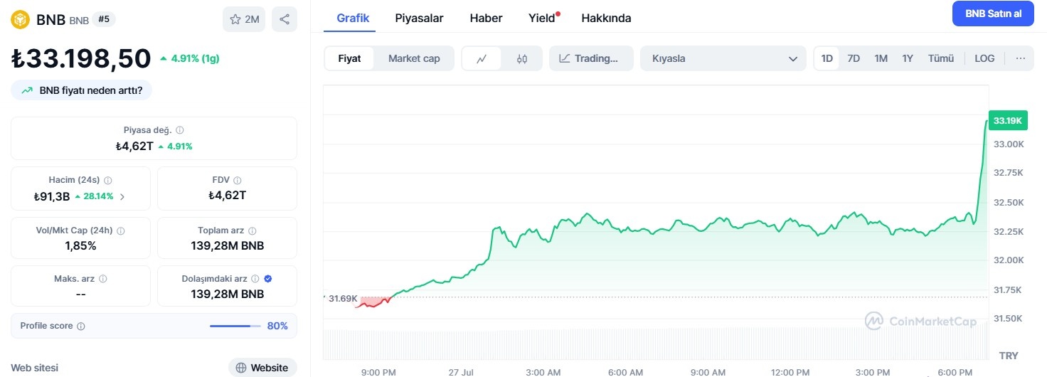 bnb saatlik grafik