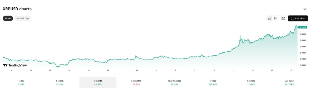 Ripple Yükseliyor: ETF Girişleri İle XRP Fiyatında Yeni Zirveler Mi Geliyor?