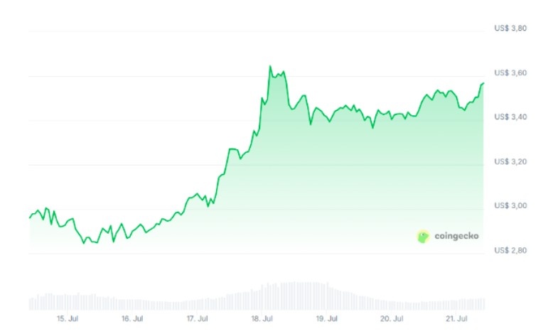 XRP Yükseldi, 2018 Rekoru Geride Kaldı