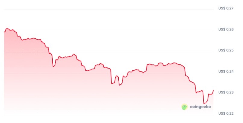 Dogecoin ve Arkadaşları Kan Kaybediyor