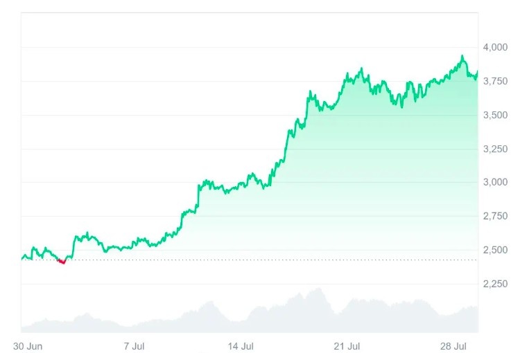 Ethereum Fiyatı Yükseliyor, Short’ta Olanlar Zorda