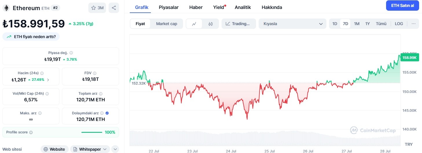 ethereum haftalık grafik