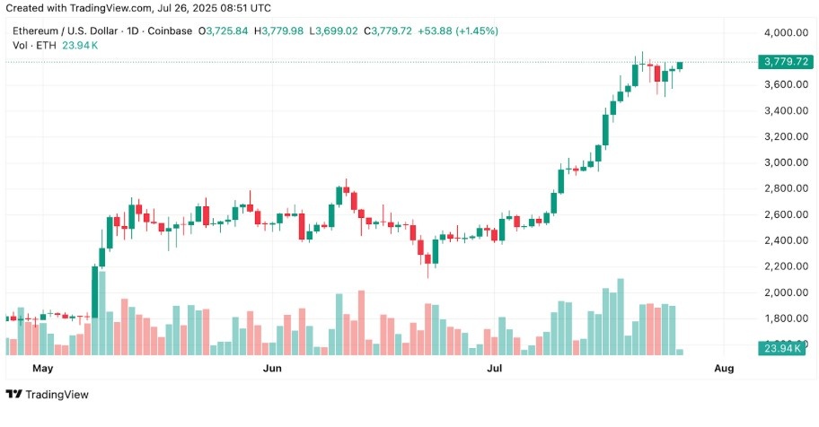 eth- usdt işlem grafiği