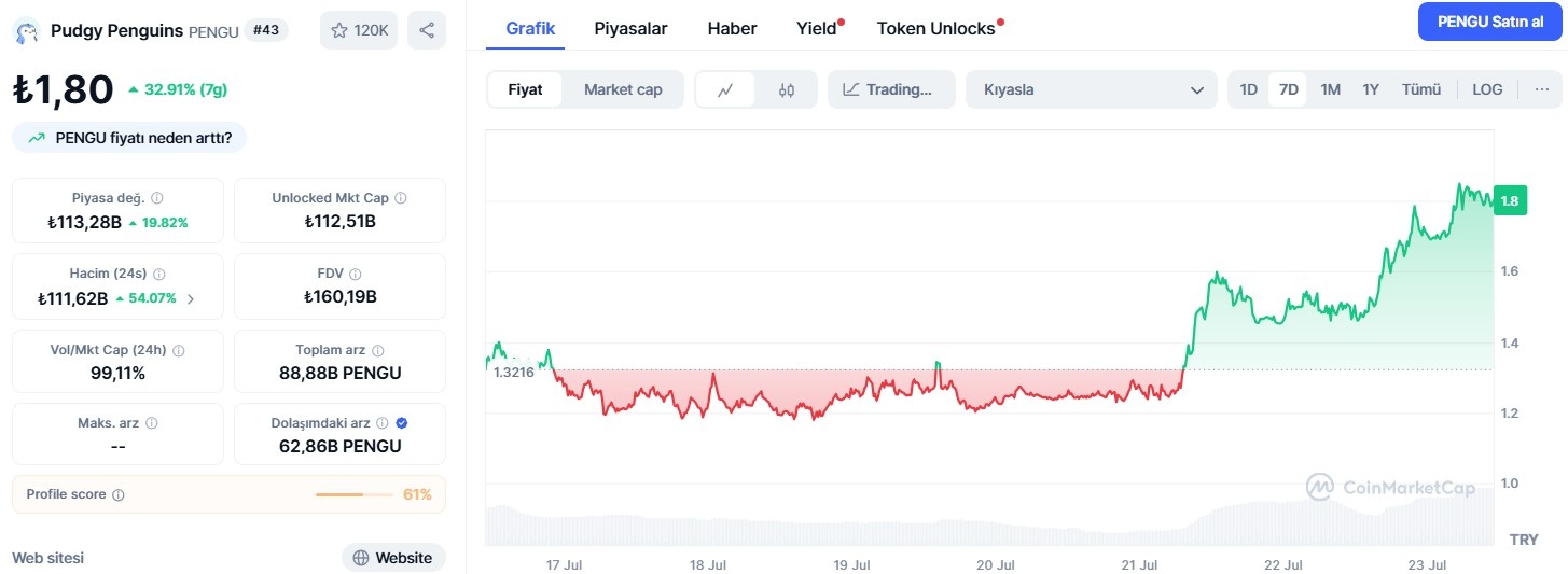 Yatırımcı İlgisi Patladı: Hacimde %54 Artış
