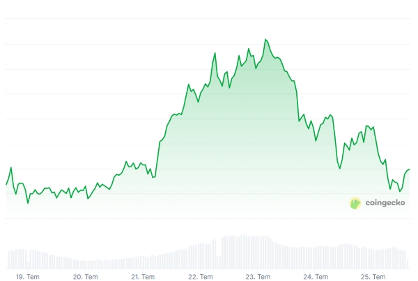 SOL 200 Dolar Sınırını Geçti
