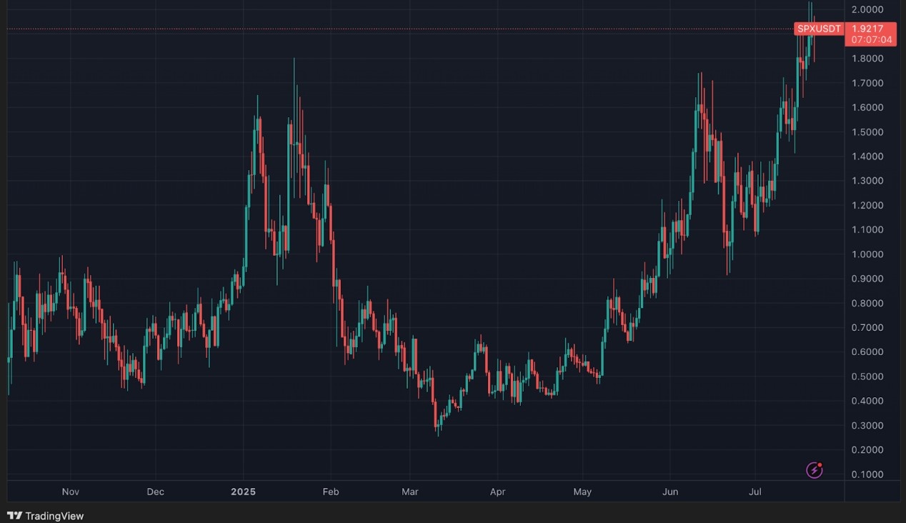 SPX İŞLEM GRAFİĞİ