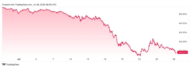 Bitcoin Dominansı Geriliyor