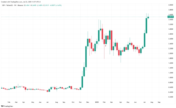 Geçen Yıl XRP Alanlar Bugün Ne Kadar Kazandı?