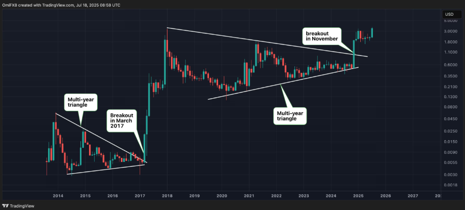 XRP, 2017 Boğa Koşusunu Hatırlatıyor: Fiyat Rekoru Sonrası Yeni Ralli Beklentisi Güçleniyor
