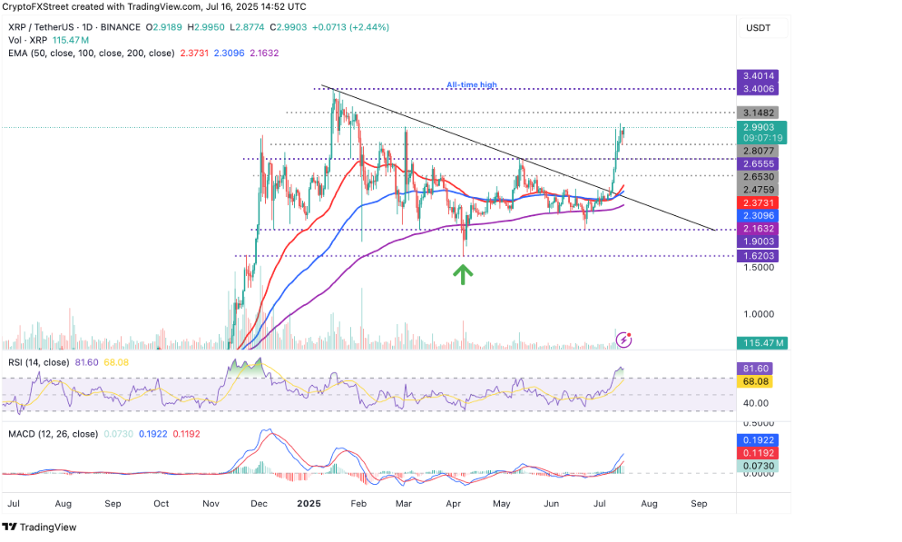 Ripple (XRP) yükselişini sürdürüyor