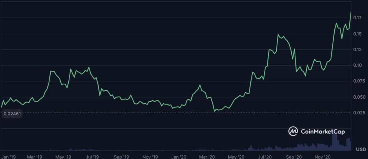 Ada Coin Yorum: Geçmiş Fiyat Hareketleri - Ada En Yüksek Kaç Dolar Oldu?