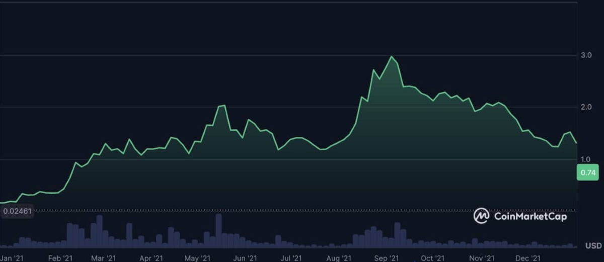Ada Coin Geleceği: Geçmiş Fiyat Hareketleri - Ada En Yüksek Kaç Dolar Oldu?