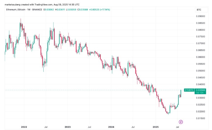 Bitcoin Karşısında ETH’nin Kat Edeceği Mesafe